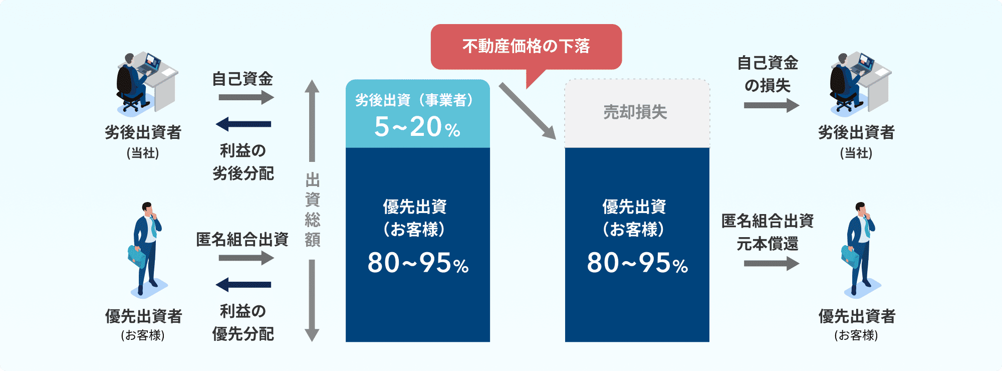 優先劣後構造の図解。出資総額のうち劣後出資（事業者）5〜20%、優先出資（お客様）80〜95%。不動産価格の下落による売却損失は、まず劣後出資から充当され、優先出資（お客様）の元本償還が優先されます。